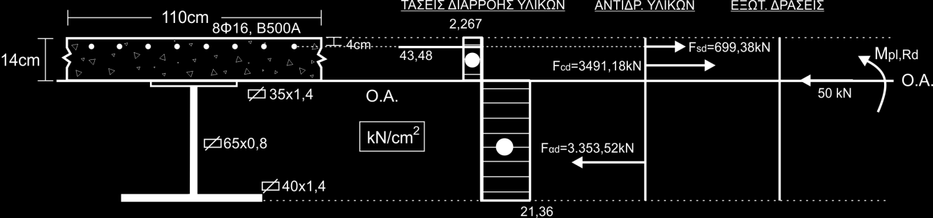 2 Λύςη: ημεύωςη λύτη: Τποθϋτω ότι η ύνα αναφορϊσ εύναι ςτο κϊτω πϋλμα τησ διατομόσ. Κϊνω κατηγοριοποιόςη τησ διατομόσ Πϋλματα: Σα πϋλματα εύναι κατηγορύασ 1.