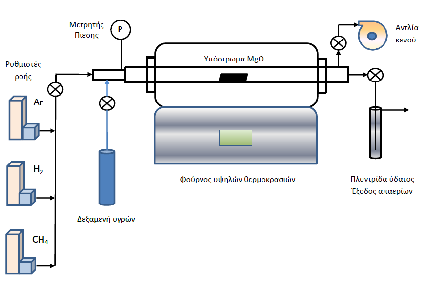 δειγμάτων με προγραμματισμένο ρυθμό 10 0 C /min. Συνοπτικά οι συνθήκες της διεργασία εναπόθεσης παρουσιάζονται στον πίνακα 3.