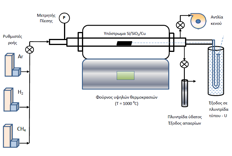 με ροές Ar 1000 ml/min και H 2 50 ml/min.