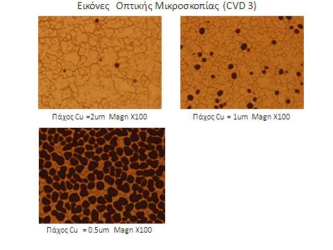 Σχήμα 9. Φάσματα Raman (laser 514 nm) των δειγμάτων Si/SiO 2 300 nm (sputtering στους 300 0 C)/Cu 1 μm και 2μm του CVD 5. Πρέπει να σημειωθεί ότι για τα δείγματα με πάχος στρώματος Cu 0.25 και 0.
