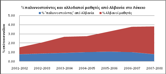 000) τα τελευταία χρόνια, ο συνολικός αριθμός των παιδιών οικογενειών που αυτοπροσδιορίζονται («βορειοηπειρώτες») Έλληνες της Αλβανίας μειώνεται