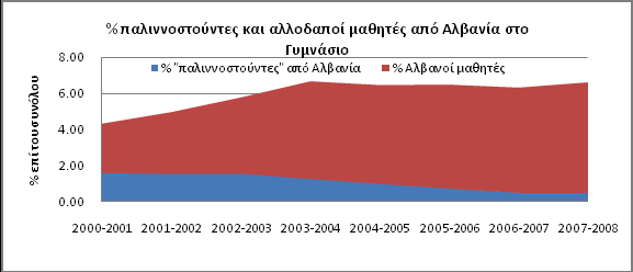 Συνολικά στην πρώτη δεκαετία του αιώνα οι μαθητές από την Αλβανία (αλλοδαποί και ομογενείς) αποτελούν το 6-7% των μαθητών του Δημοτικού και του Γυμνασίου,