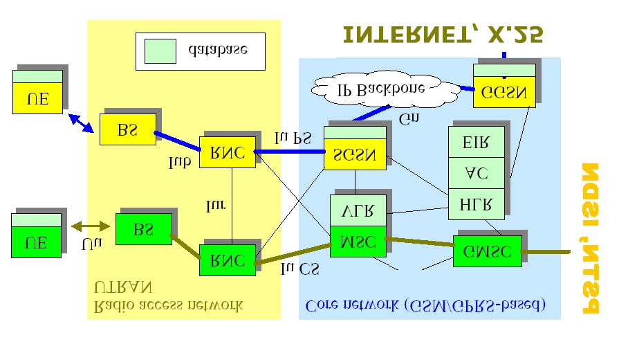 UMTS network
