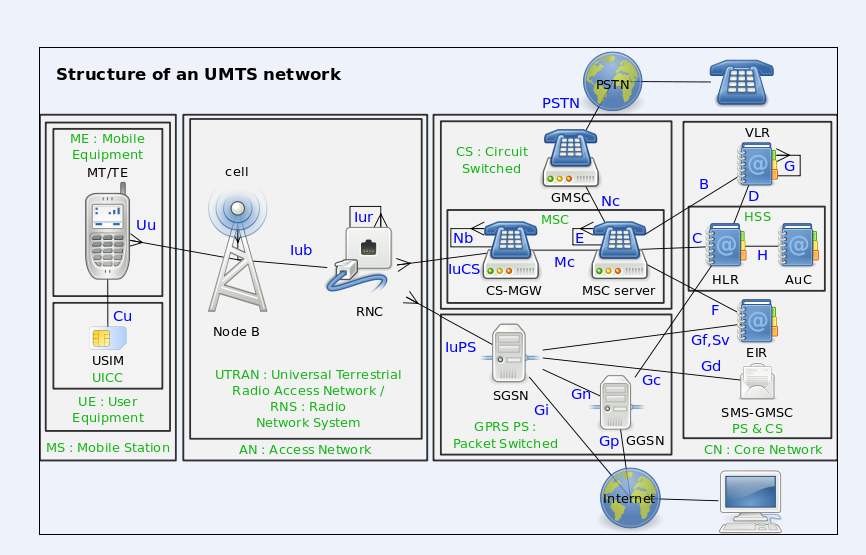 Το CN μπορεί να συνδεθεί με διάφορα δίκτυα κορμού, όπως το διαδίκτυο ή ένα τηλεφωνικό δίκτυο ISDN. Το UMTS περιλαμβάνει τα τρία χαμηλότερα επίπεδα του OSI.