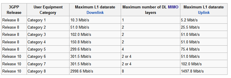 2.2.6 Κατηγορίες User Equipment (UE) Το 3GPP Έκδοση 8 ορίζει 5 LTE κατηγορίες user equipment και εξαρτάται από το μέγιστο peak data rate και τις MIMO δυνατότητες υποστήριξης.