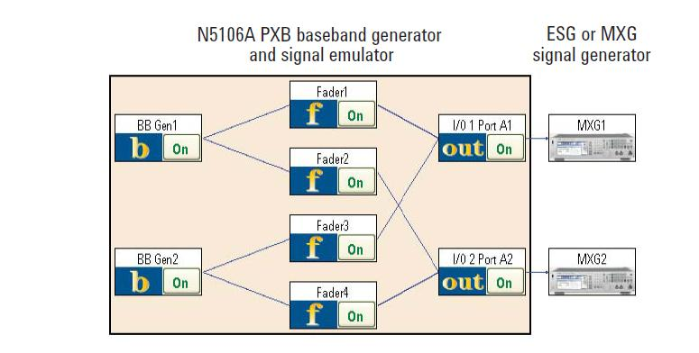 κυματομορφές όπως WiMAX, LTE και WLAN σήματα. Οι baseband γεννήτριες μπορούν εύκολα να συνδεθούν με εξασθενητές καναλιών μέσω του λογισμικού GUI.
