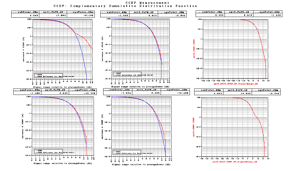 Correlation είναι Medium. Με αυτές τις τιμές παίρνουμε τις παρακάτω γραφικές Σχήμα 49 Το LTE_sim_50 έχει PhaseImbalance : {1.