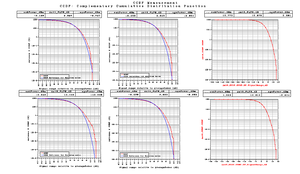 Correlation είναι Medium. Με αυτές τις τιμές παίρνουμε τις παρακάτω γραφικές Σχήμα 53 Το LTE_sim_54 έχει PhaseImbalance : {1.