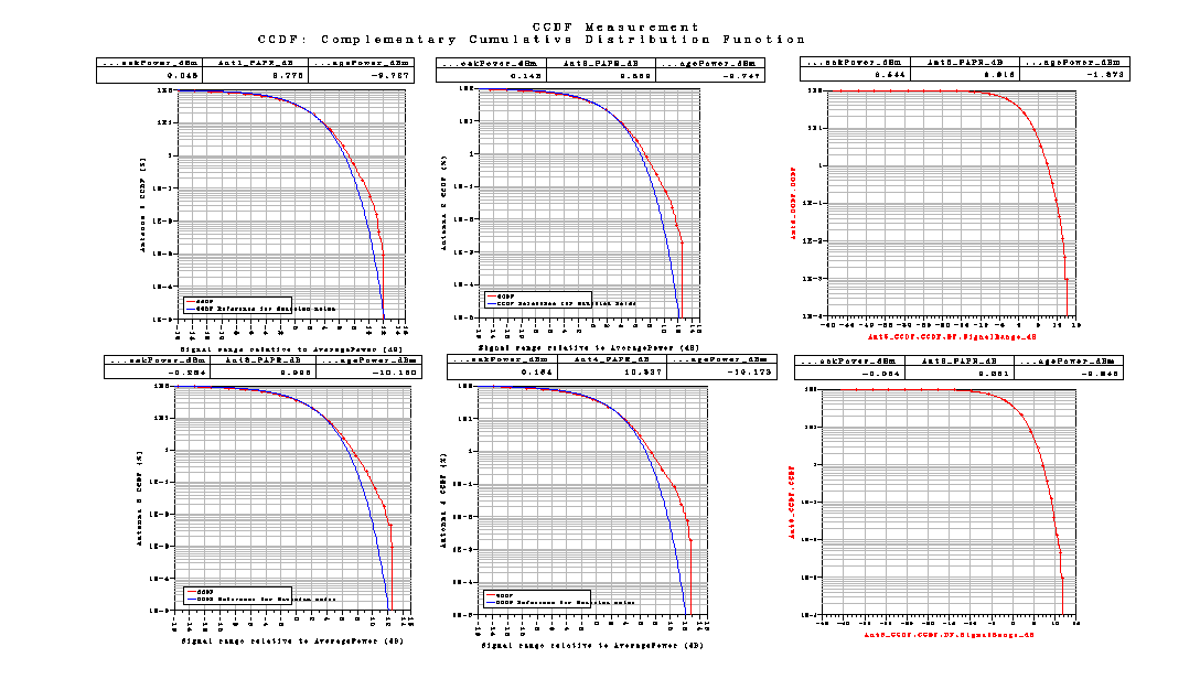 Correlation είναι Medium. Με αυτές τις τιμές παίρνουμε τις παρακάτω γραφικές Σχήμα 61 Το LTE_sim_62 έχει PhaseImbalance : {1.