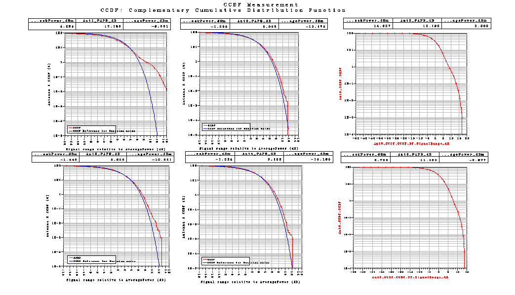 Correlation είναι Medium. Με αυτές τις τιμές παίρνουμε τις παρακάτω γραφικές Σχήμα 71 Το LTE_sim_72 έχει PhaseImbalance : {2.