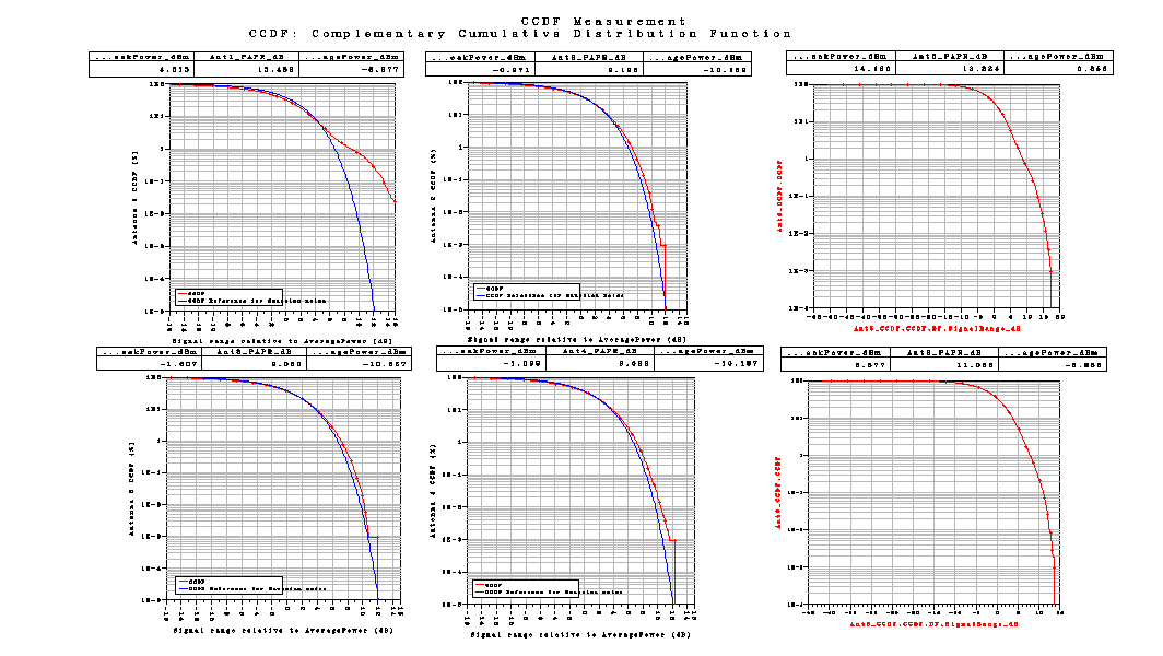 Correlation είναι Medium. Με αυτές τις τιμές παίρνουμε τις παρακάτω γραφικές Σχήμα 77 Το LTE_sim_78 έχει PhaseImbalance : {2.