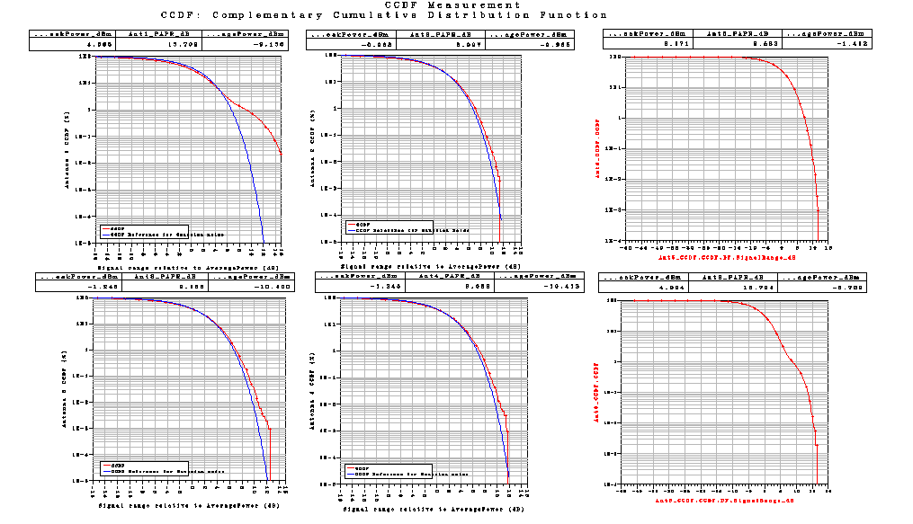 Correlation είναι Medium. Με αυτές τις τιμές παίρνουμε τις παρακάτω γραφικές Σχήμα 79 Το LTE_sim_80 έχει PhaseImbalance : {2.