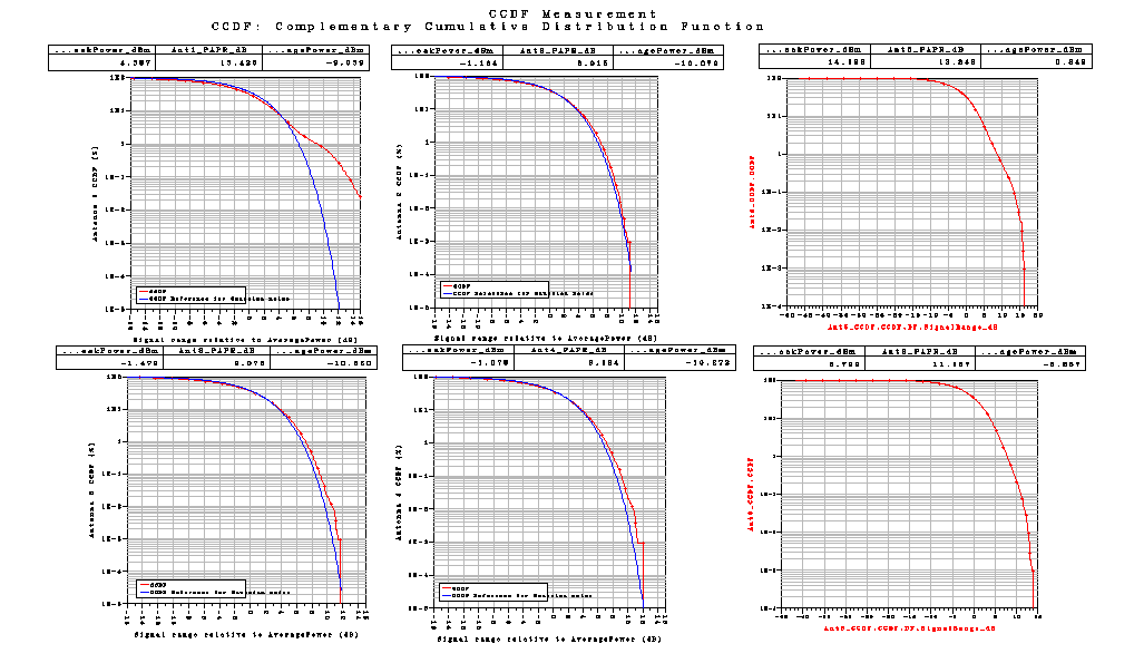 Correlation είναι Medium. Με αυτές τις τιμές παίρνουμε τις παρακάτω γραφικές Σχήμα 83 Το LTE_sim_84 έχει PhaseImbalance : {2.