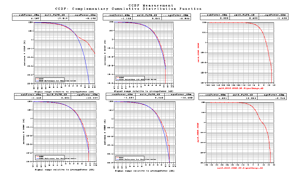 Correlation είναι Medium. Με αυτές τις τιμές παίρνουμε τις παρακάτω γραφικές Σχήμα 85 Το LTE_sim_86 έχει PhaseImbalance : {2.