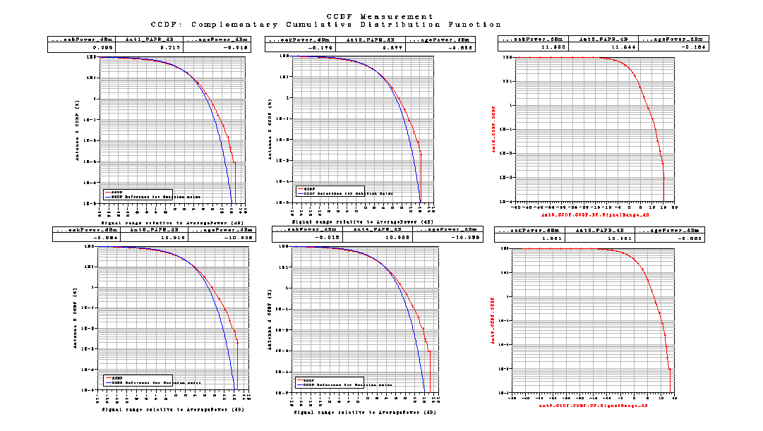 Correlation είναι Medium. Με αυτές τις τιμές παίρνουμε τις παρακάτω γραφικές Σχήμα 99 Το LTE_sim_100 έχει PhaseImbalance : {2.