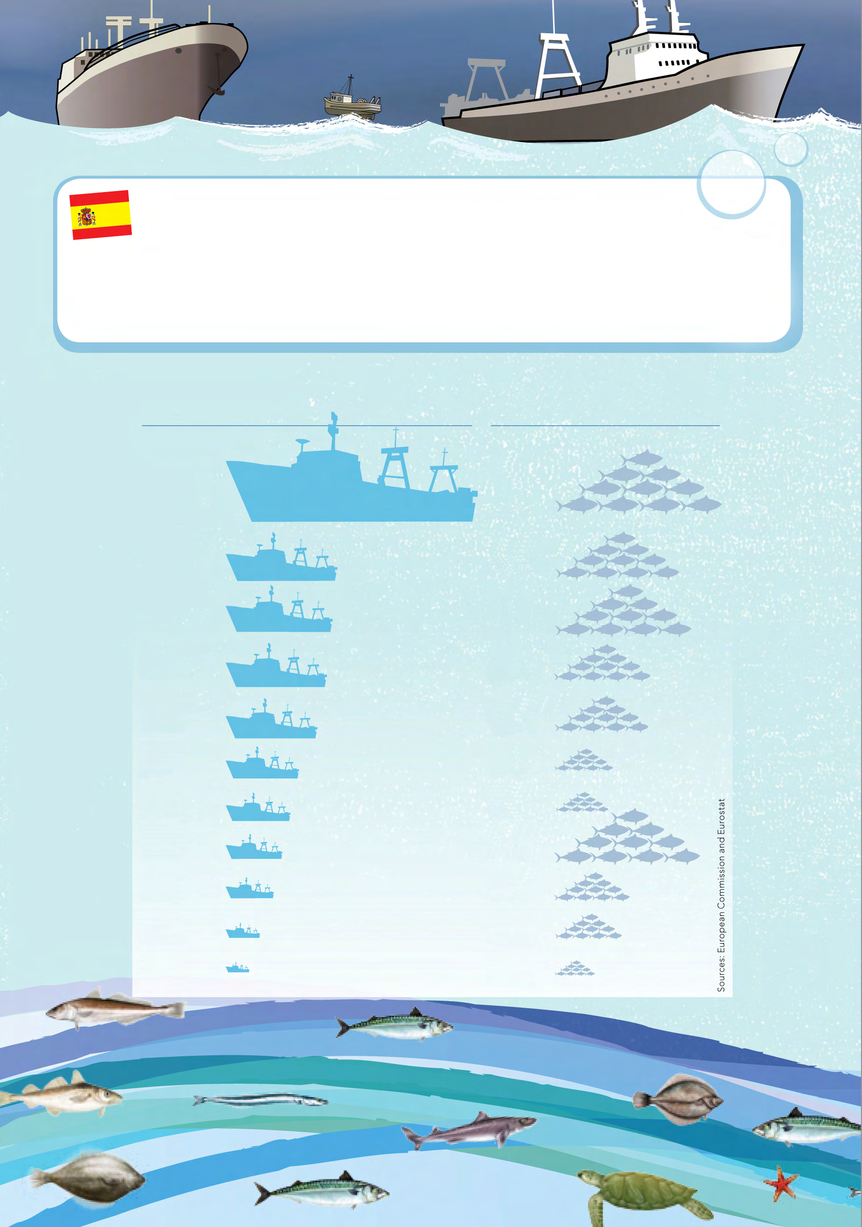 Η ισπανική αλιευτική αρμάδα Σύμφωνα με την Ευρωπαϊκή Επιτροπή, η Ισπανία είναι η μεγαλύτερη αλιευτική δύναμη στην Ευρώπη.