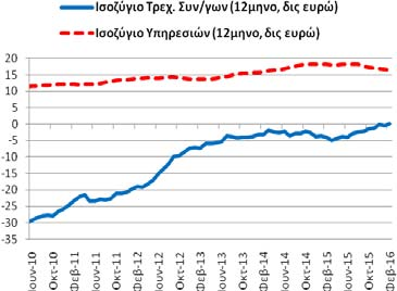 Ισοζύγιο: Υπηρεσιών (ταξιδιωτικό, μεταφορών και λοιπών υπηρεσιών) Το διάστημα Μαρτίου 2015 - ισοζύγιο υπηρεσιών διαμορφώθηκε στα 16,49