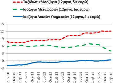 Το διάστημα Μαρτίου 2015 - ταξιδιωτικό ισοζύγιο διαμορφώθηκε στα 12,10 δις ευρώ (2/2015-1/2016: 12,11 και 3/2014-2/2015: 11,32).
