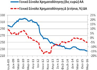 Δημοσίευση: 27/4/2016 Γενικό Σύνολο Χρηματοδότησης (υπόλοιπα) Το Μάρτιο