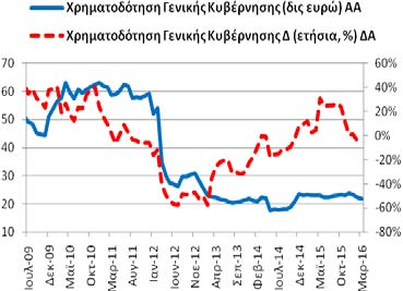 Χρηματοδότηση Γενικής Κυβέρνησης (υπόλοιπα) Το Μάρτιο (2016) η