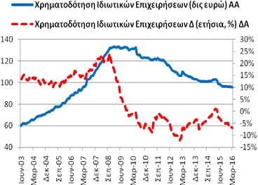 22,28 δις ευρώ και 3/2015: 22,99 δις ευρώ).