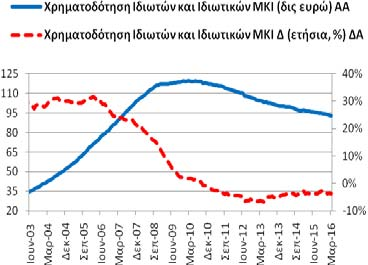 (2/2016: 96,10 δις ευρώ και 3/2015: 102,93 δις ευρώ).