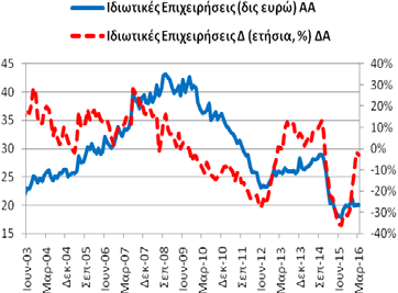 3/2015: 10,48 δις ευρώ). -5,77% (2/2016: -15,92% και 3/2015: -31,80%).