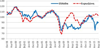 Πίνακας Α5: Δείκτες Οικονομικού Κλίματος - Εμπιστοσύνης, Ελλάδα και