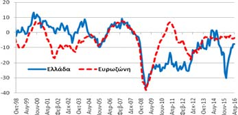 μονάδες δείκτη (ΜΔ) σε σχέση με τον Μάρτιο και επιδεινώθηκε κατά -3,0