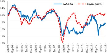 Πίνακας Α5: Δείκτες Οικονομικού Κλίματος - Εμπιστοσύνης, Ελλάδα και