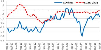 προηγούμενου έτους.