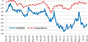 κατά +2,2 ΜΔ σε σχέση με τον Οκτώβριο και βελτιώθηκε κατά +18,9 ΜΔ σε