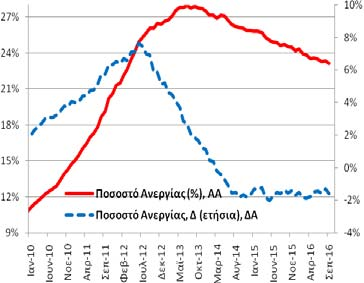 άτομα (1,121 εκ (8/2016) και 1,193 εκατ. (9/2015)). Συνολική Περίοδος: 3/2007 9/2016 Υποπερίοδος: 1/2010 9/2016 Σημείωση: Δ = μεταβολή Δημοσίευση: 29/11/2016 Επομ. δημ.