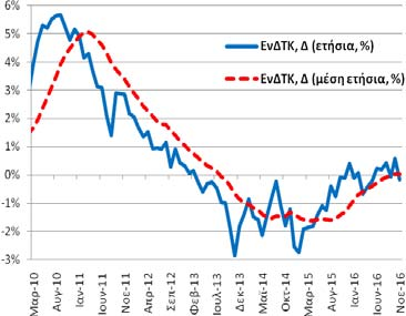 αντίστοιχη μέση ετήσια μεταβολή ήταν στο +0,02% (+0,03% (10/2016) και -1,34% (11/2015)).