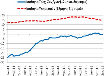 Το διάστημα Οκτωβρίου ισοζύγιο αγαθών διαμορφώθηκε στα -16,49 δις ευρώ (9/2015-8/2016: -16,57 και 10/2014-9/2015: