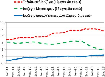 Ισοζύγιο: Υπηρεσιών (ταξιδιωτικό, μεταφορών και λοιπών υπηρεσιών) Το διάστημα Οκτωβρίου ισοζύγιο υπηρεσιών