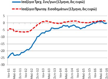 Το διάστημα Οκτωβρίου ταξιδιωτικό ισοζύγιο διαμορφώθηκε στα +11,29 δις ευρώ (9/2015-8/2016: +11,27 και