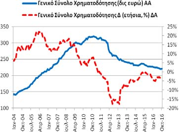 Πίνακας Α3: Χρηματοδότηση της Ελληνικής Οικονομίας από εγχώρια ΝΧΙ εκτός της