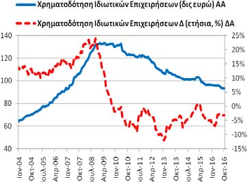 21,67 δις ευρώ και 10/2015: 23,36 δις ευρώ).