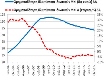 93,48 δις ευρώ και 10/2015: 96,52 δις ευρώ).