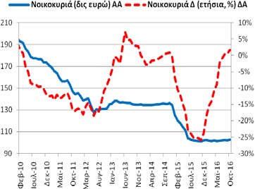 Οκτώβριο (2016) οι καταθέσεις (και ρέπος) των νοικοκυριών και ΙΜΚΙ ανήλθαν στα 102,95 δις