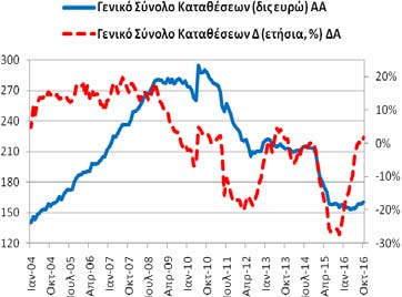 Πίνακας Α4: Καταθέσεις και Ρέπος των μη ΝΧΙ στα Εγχώρια ΝΧΙ εκτός της ΤτΕ Συνολική