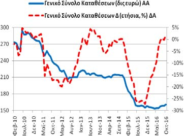 Καταθέσεων και Ρέπος (υπόλοιπα) Τον Οκτώβριο (2016) το γενικό σύνολο (κάτοικοι