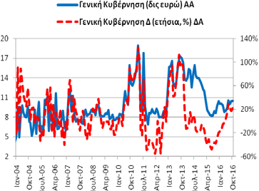 ανήλθε στα 160,57 δις ευρώ (9/2016: 158,64 δις ευρώ και 10/2015: 157,80 δις ευρώ).