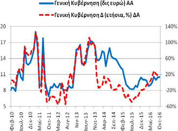 Καταθέσεις και Ρέπος Γενικής Κυβέρνησης (υπόλοιπα) Τον Οκτώβριο (2016) οι καταθέσεις (και