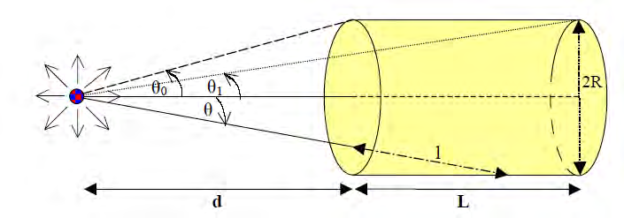 Αν η πηγή ακτίνων-γ είναι σημειακή και τοποθετηθεί στην προέκταση του άξονα του κρυστάλλου, όπως φαίνεται στο σχήμα (2-5), όλες οι ακτίνες γ ΔΕΝ θα διέσχιζαν ακριβώς το ίδιο μήκος L μέσα στον