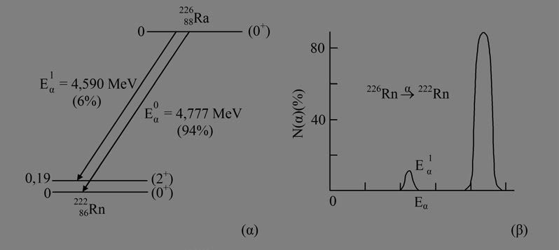 Ε α = (1/2) mυ 2 = (Μ/(Μ + m)) Q 0 (1 m/m) Q 0 (I-9) (αποδεικνύεται εύκολα πως οι ρελατιβιστικές διορθώσεις είναι τόσο μικρές ώστε θεωρούνται αμελητέες).
