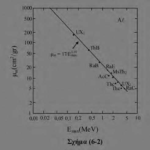 (6-3) βρίσκεται σε gr/cm 2 : x = = (6-4) 1,14 1/ 2 0,693 µ m 0,04 Emax Με τη βοήθεια της σχέσης (6-3) ή της (6-4) μπορούμε να υπολογίσουμε τη μέγιστη ενέργεια E max των σωματίων β μιας πηγής αν