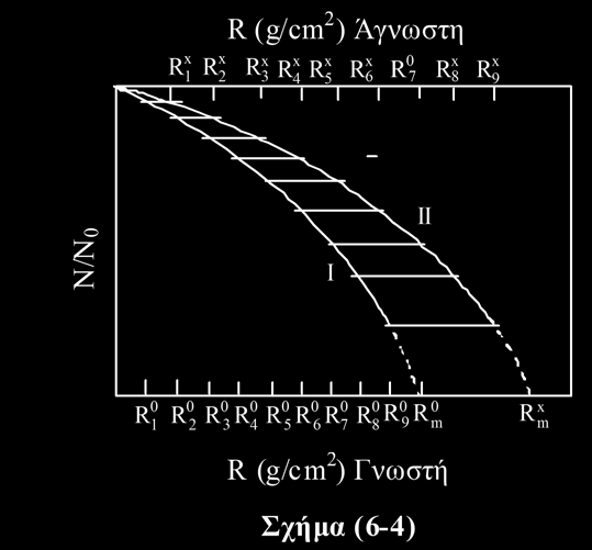 Τα ίσα αυτά τμήματα καθορίζονται στο σχήμα από τις τετμημένες 0 R n για n = 1, 2,,9 και R 0 m.
