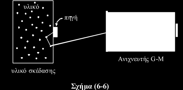 Στο σχήμα (6-6) φαίνεται παραστατικά το φαινόμενο της οπισθοσκέδασης. Η ραδιενεργός πηγή εκπέμπει σωμάτια β προς όλες τις διευθύνσεις.